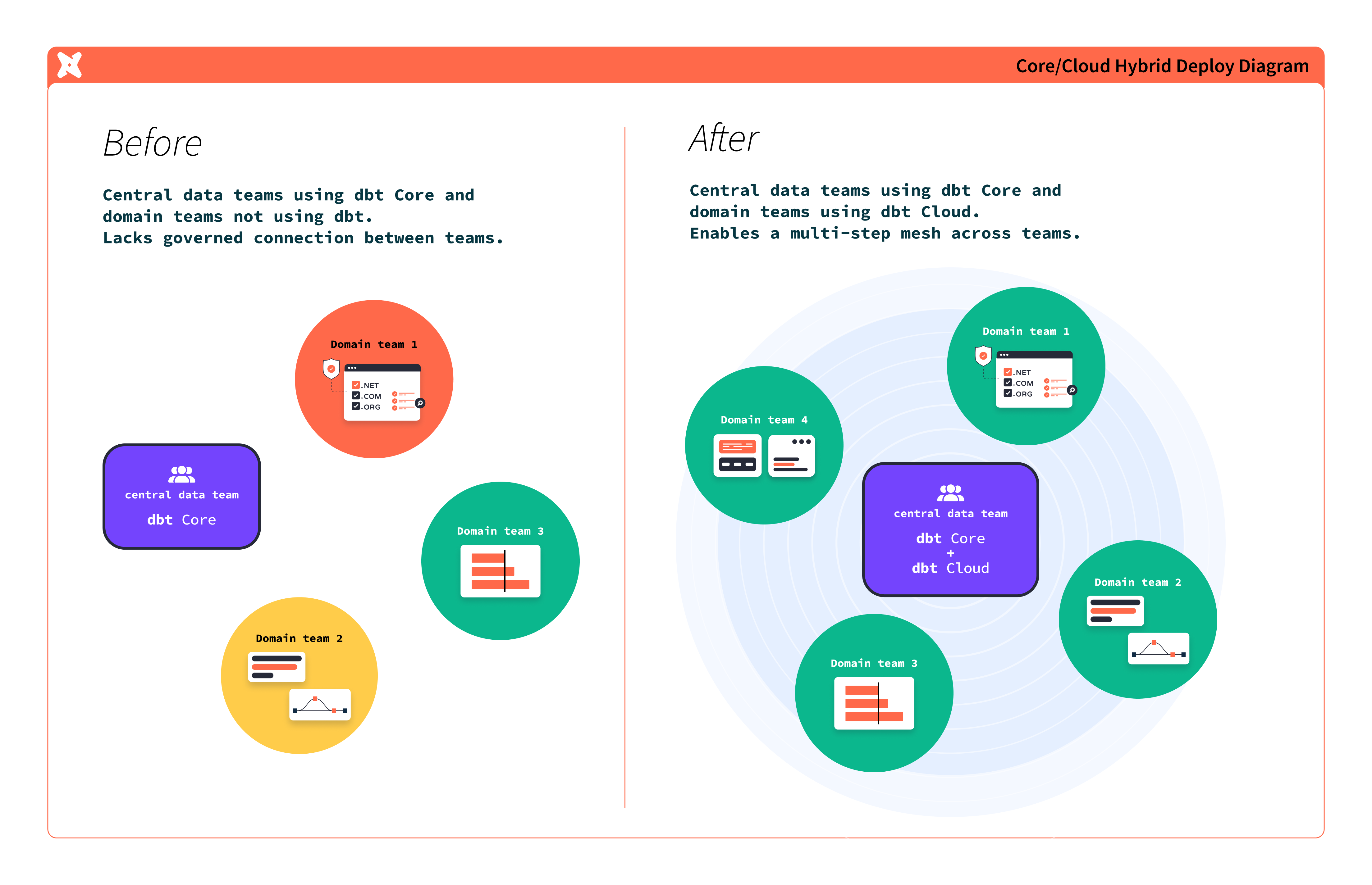 A before and after diagram highlighting how a Hybrid Mesh allows central data teams using dbt Core to work with domain data teams using dbt Cloud.